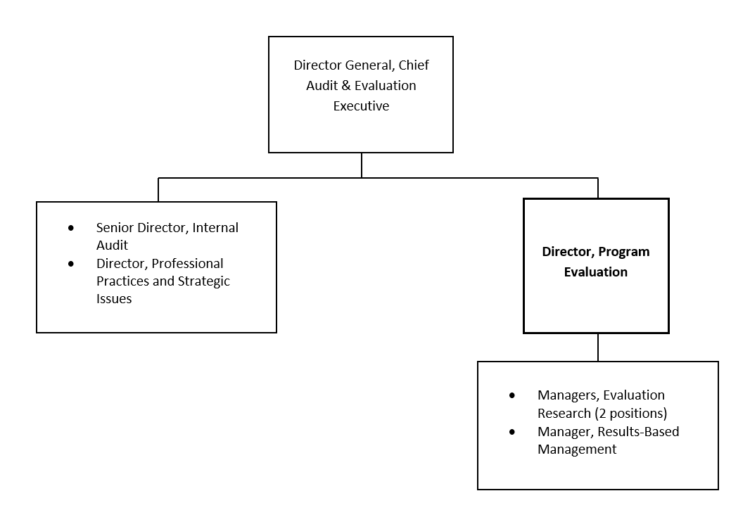 Organization Chart. Text version below: