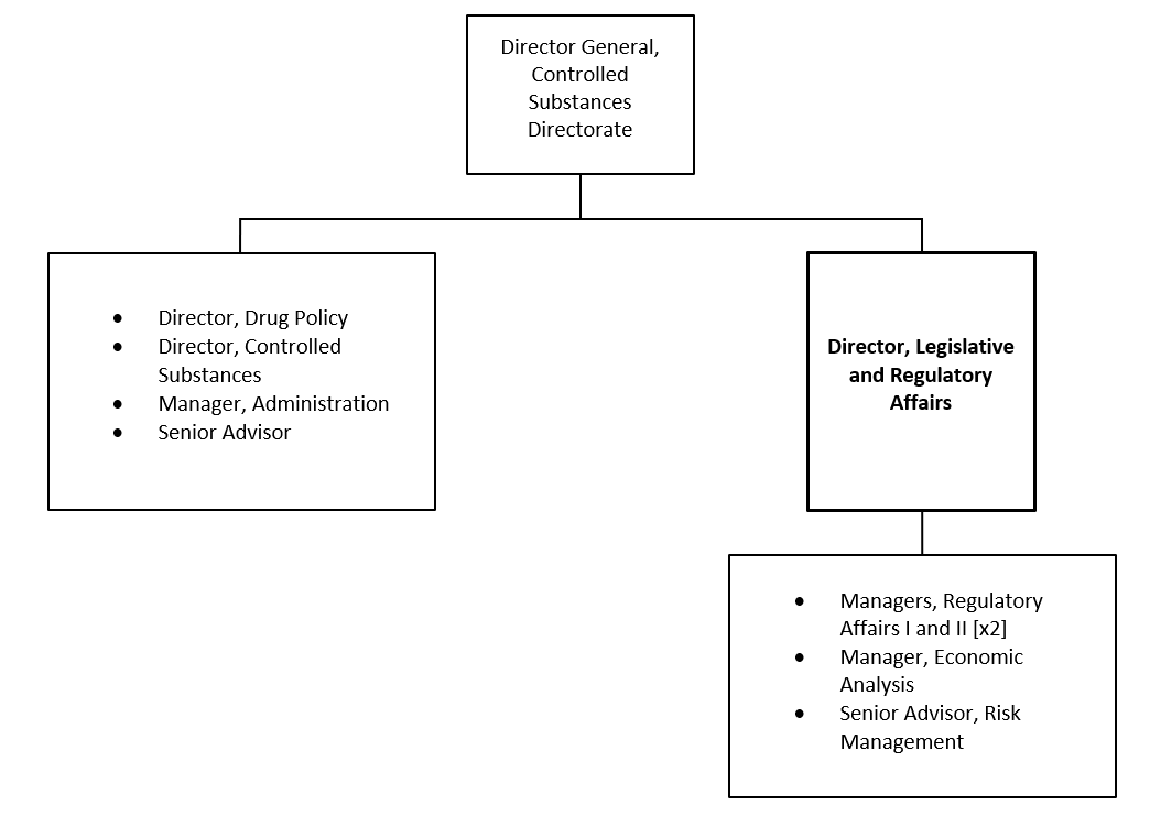 Organization Chart. Text version below:
