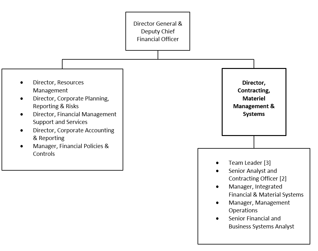 Organization Chart. Text version below: