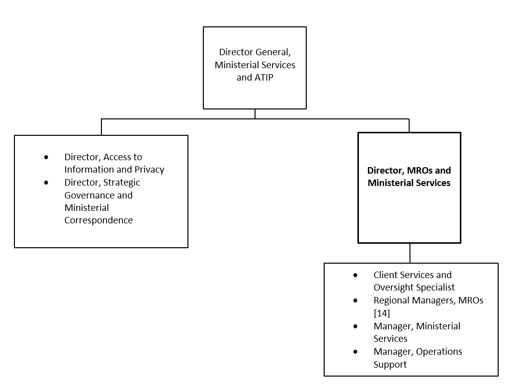 Organization Chart. Text version below: