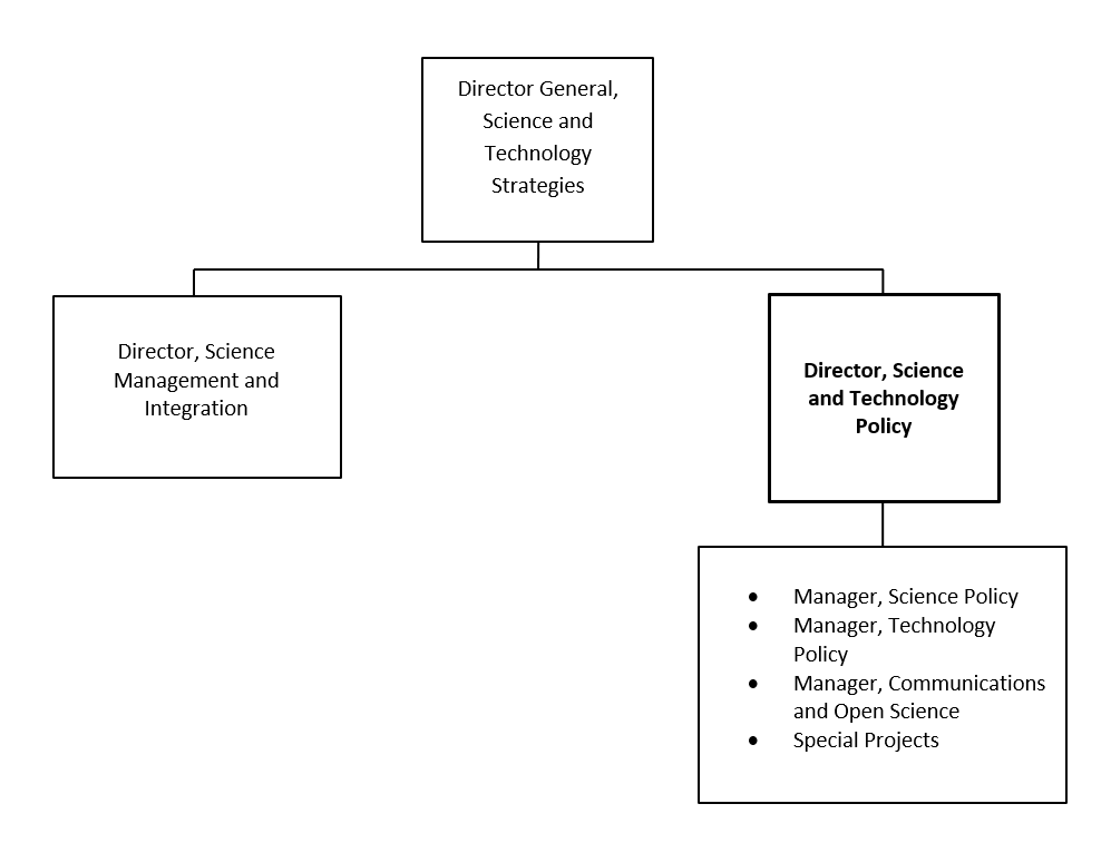 Organization Chart. Text version below: