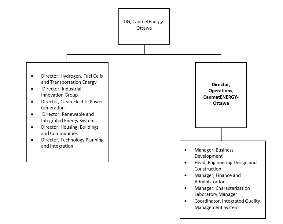 Organization Chart. Text version below:
