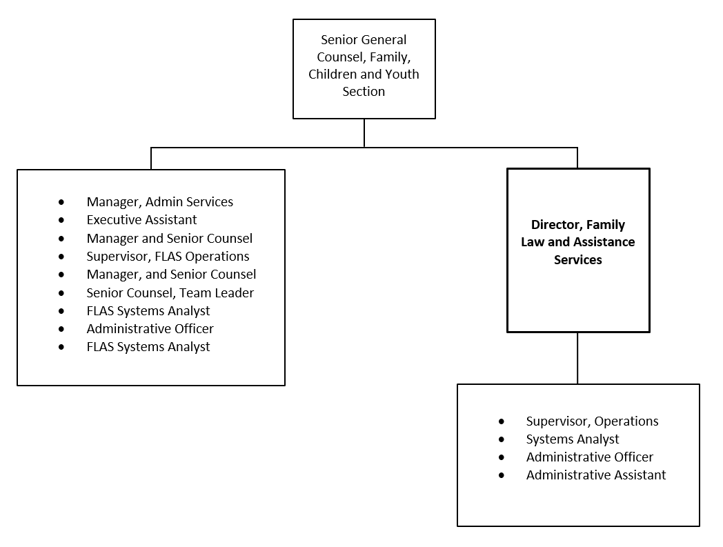 Organization Chart. Text version below: