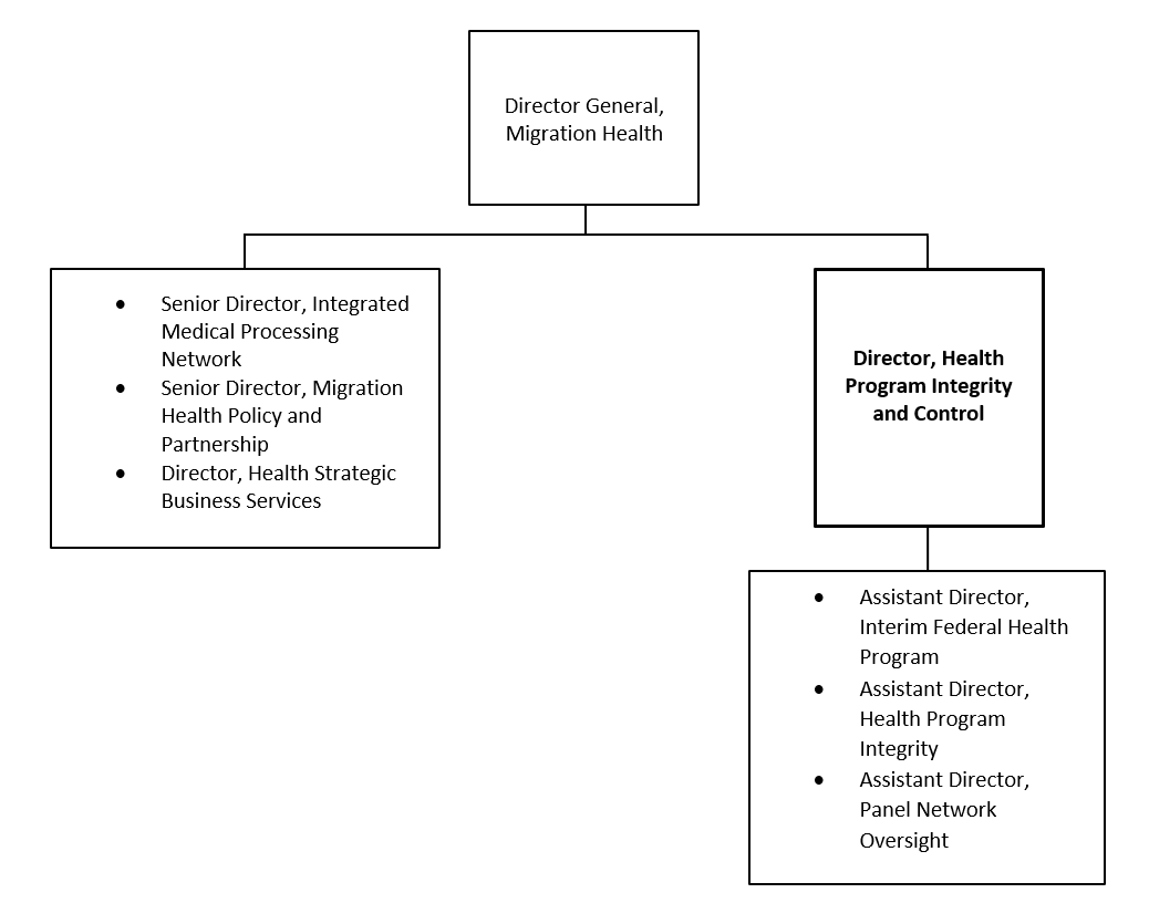 Organization Chart. Text version below: