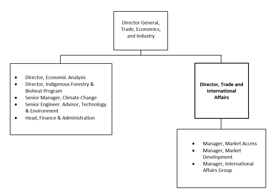 Organization Chart. Text version below: