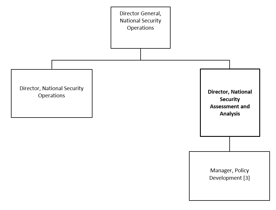 Organization Chart. Text version below: