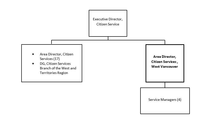 Organization Chart. Text version below: