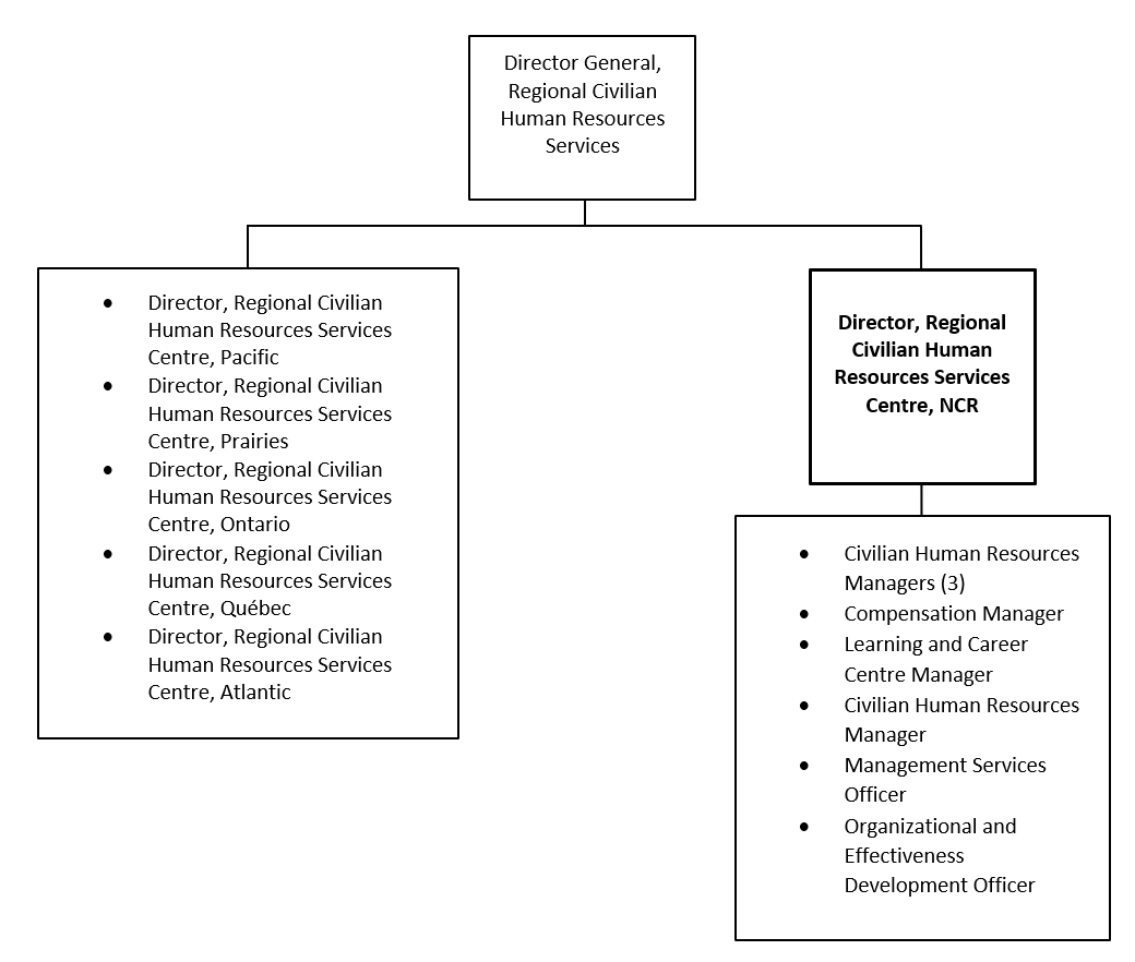Organization Chart. Text version below: