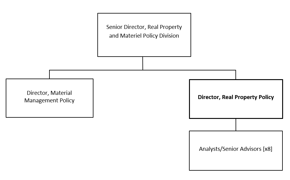 Organization Chart. Text version below:
