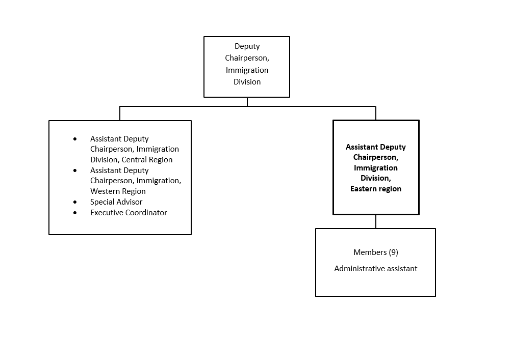 Organization Chart. Text version below: