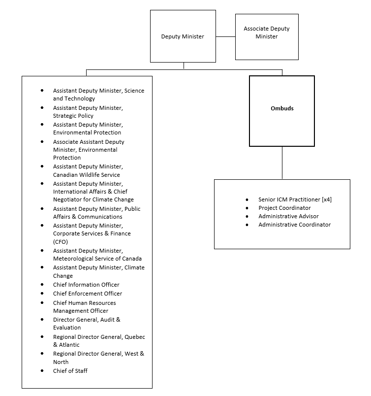 Organization Chart. Text version below: