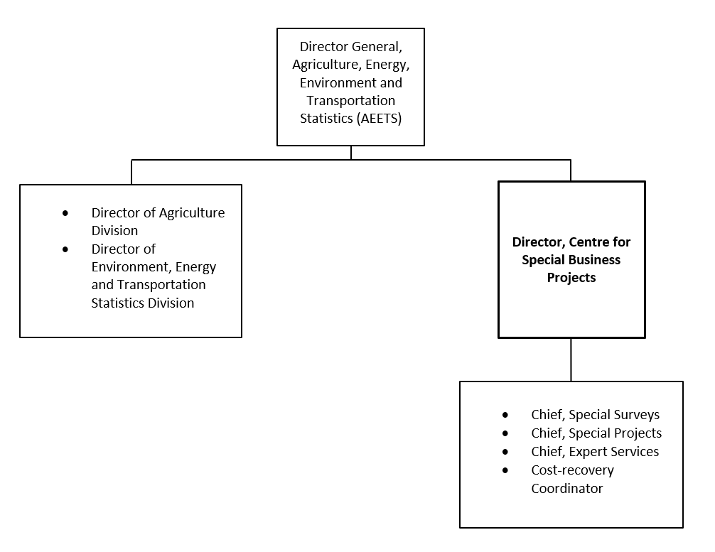 Organization Chart. Text version below: