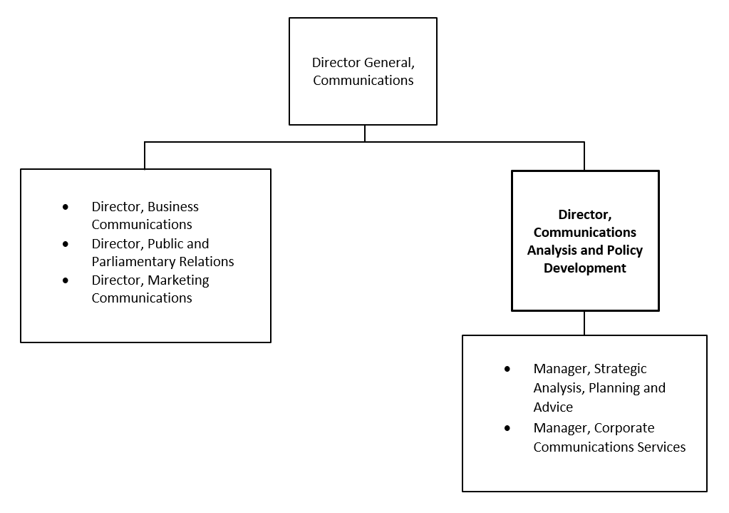 Organization Chart. Text version below: