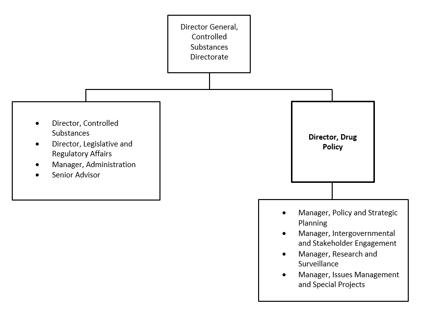 Organization Chart. Text version below: