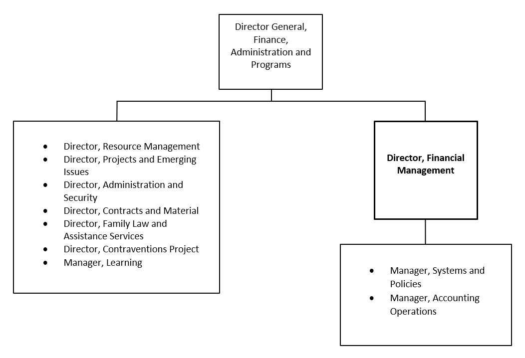 Organization Chart. Text version below: