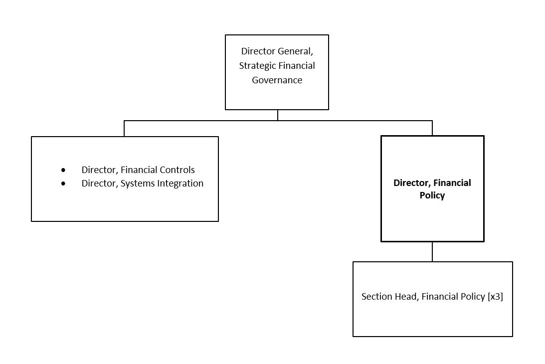 Organization Chart. Text version below: