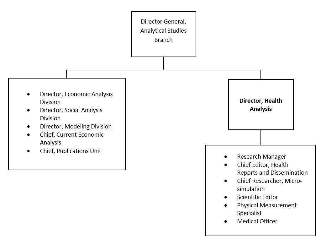 Organization Chart. Text version below: