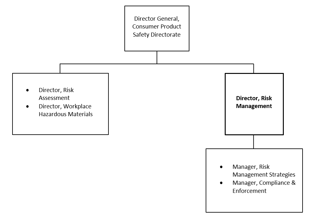 Organization Chart. Text version below: