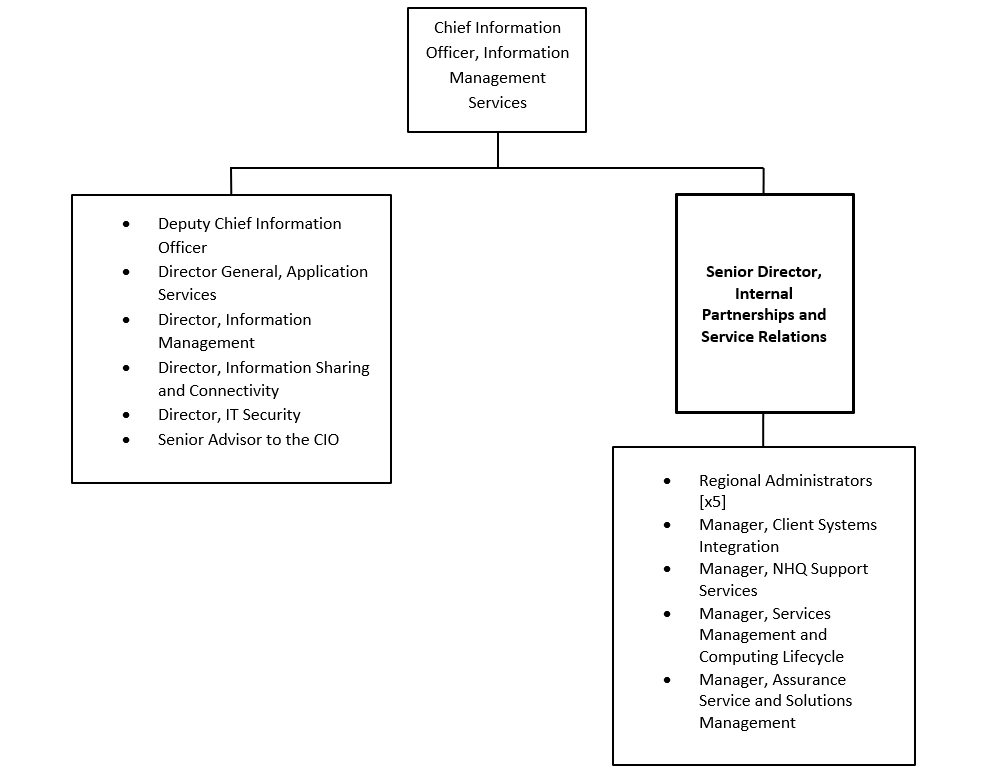 Organization Chart. Text version below: