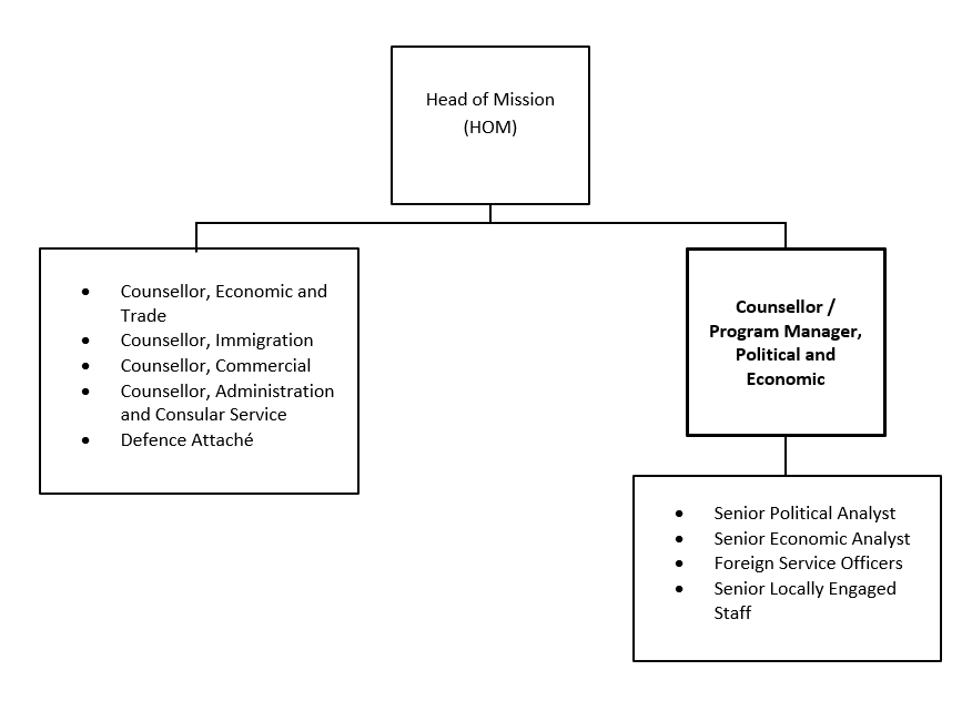 Organization Chart. Text version below: