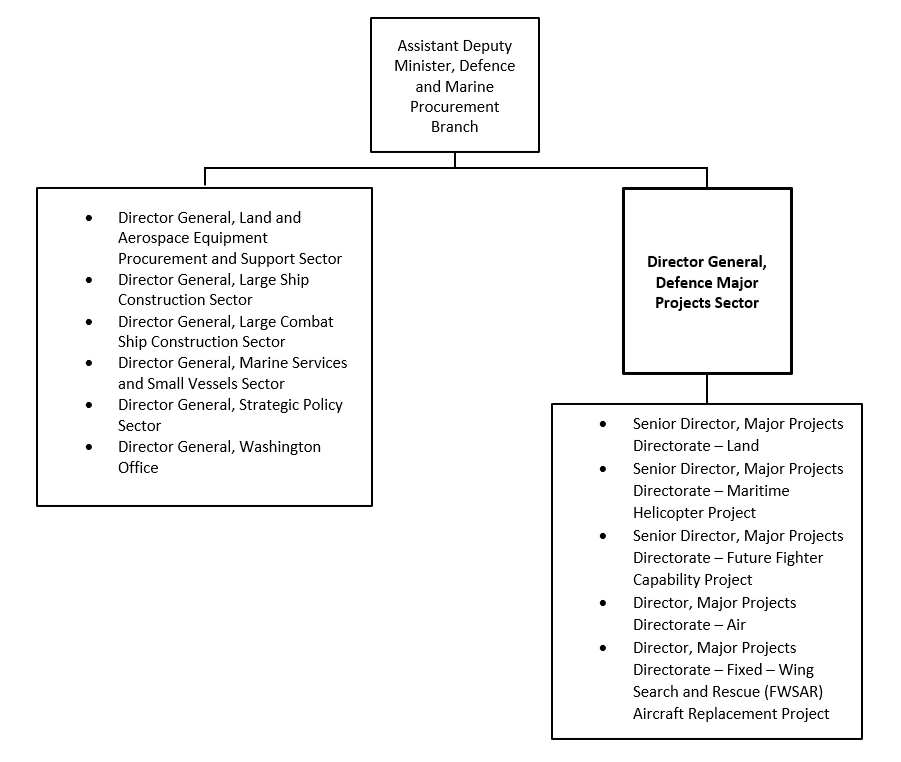 Organization Chart. Text version below: