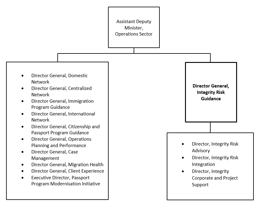Organization Chart. Text version below: