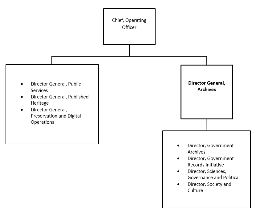 Organization Chart. Text version below: