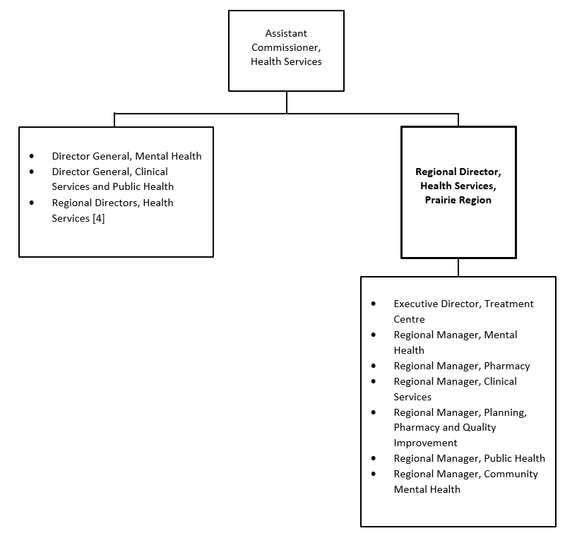 Organization Chart. Text version below: