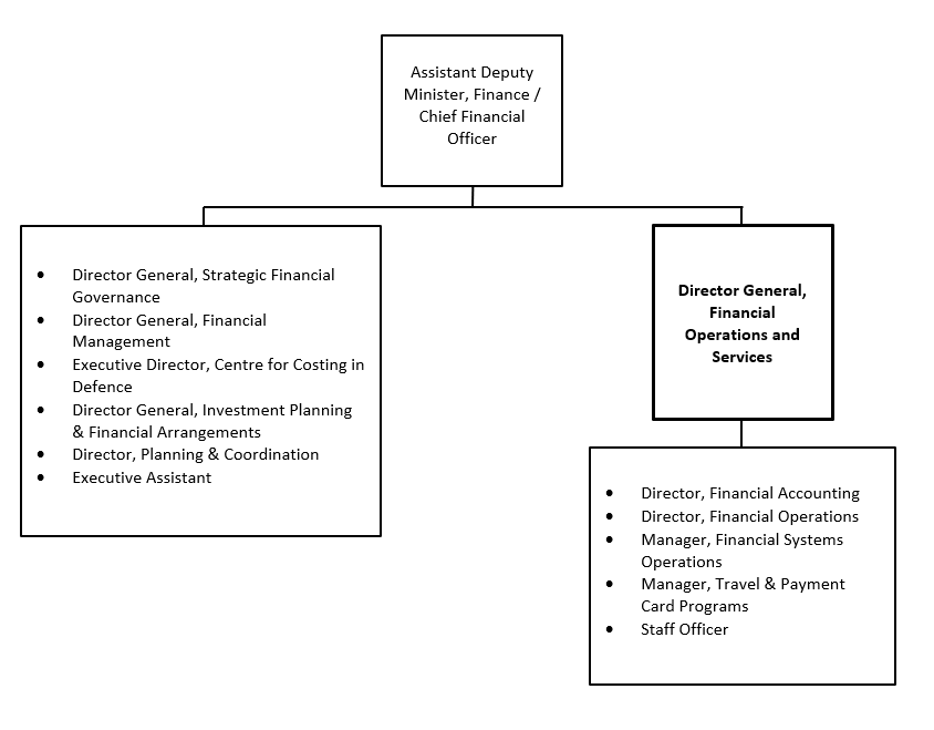 Organization Chart. Text version below: