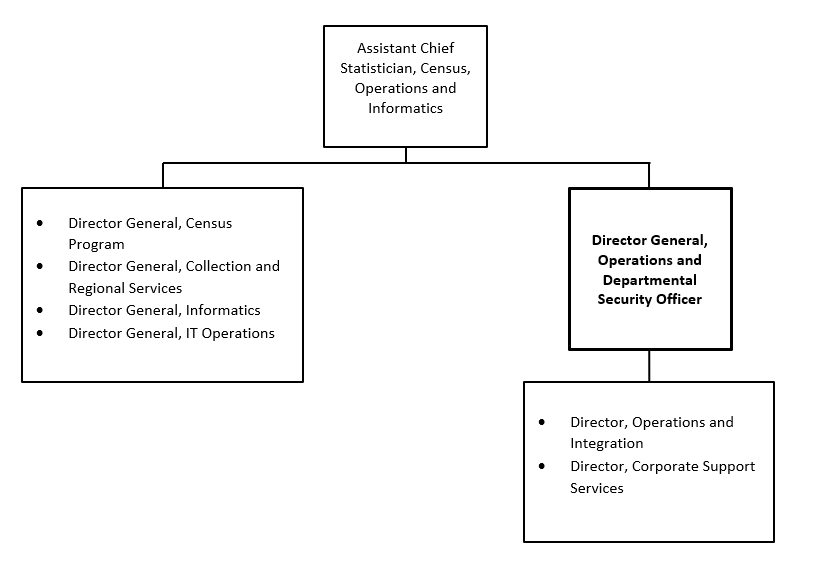 Organization Chart. Text version below: