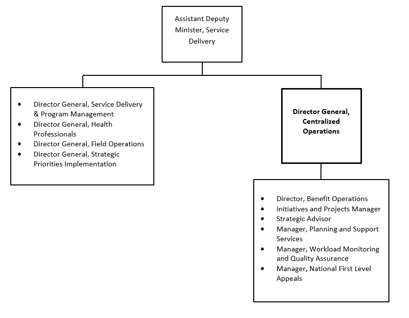 Organization Chart. Text version below: