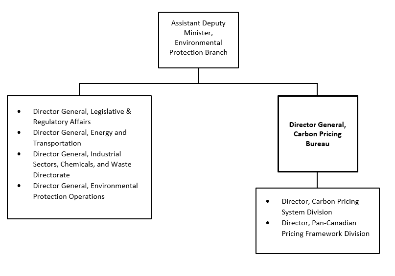 Organization Chart. Text version below:
