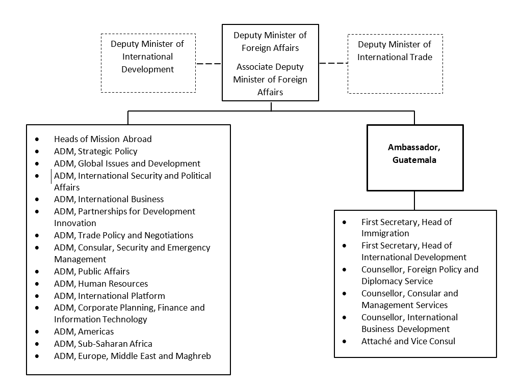 Organization Chart. Text version below: