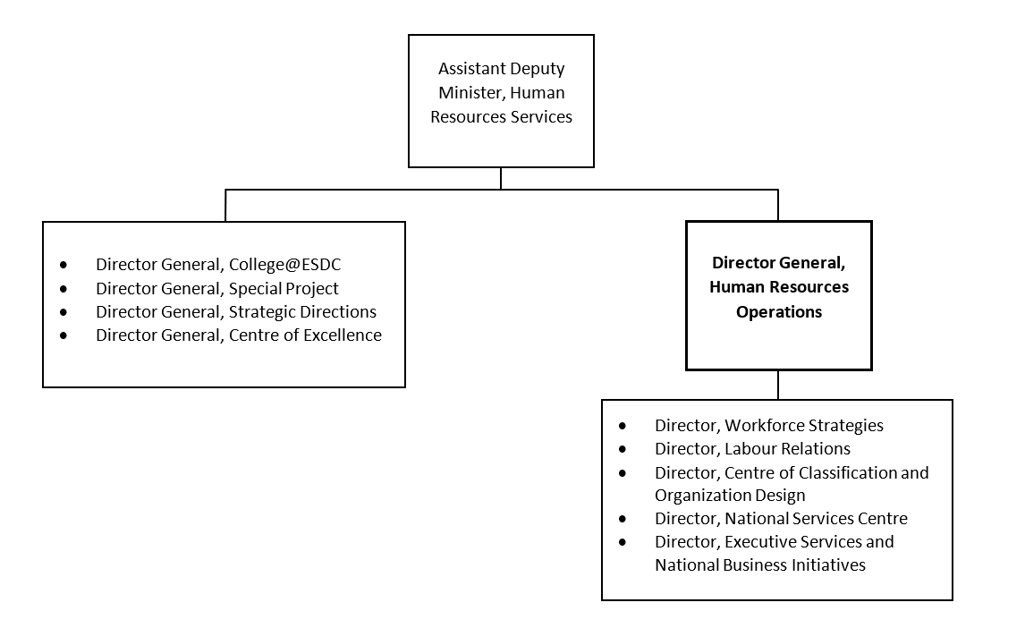 Organization Chart. Text version below: