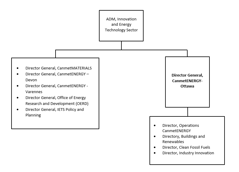 Organization Chart. Text version below: