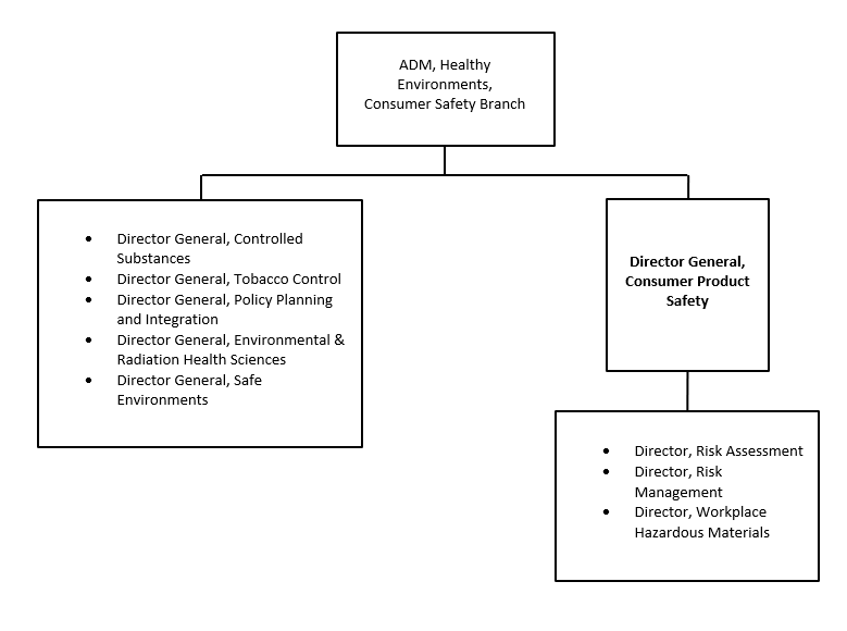 Organization Chart. Text version below: