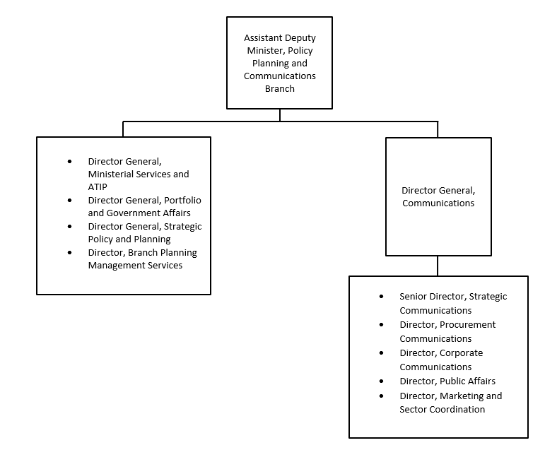 Organization Chart. Text version below: