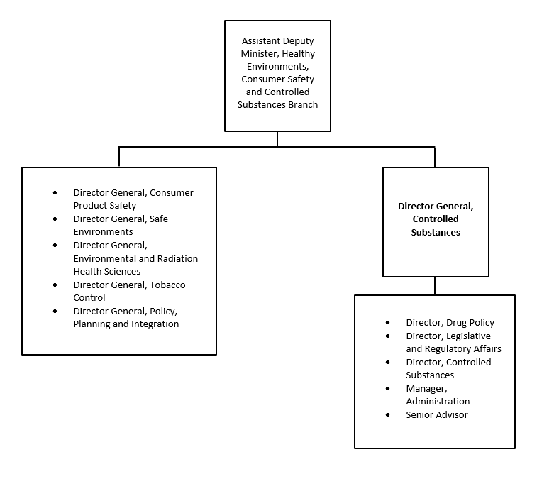 Organization Chart. Text version below: