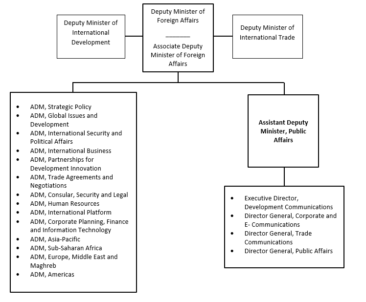 Organization Chart. Text version below: