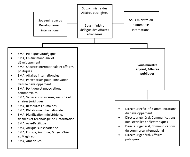 Organigramme. Version textuelle ci-dessous :