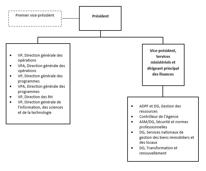 Organigramme. Version textuelle ci-dessous :