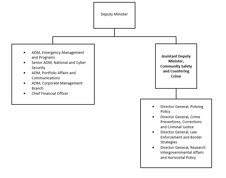 Organization Chart. Text version below: