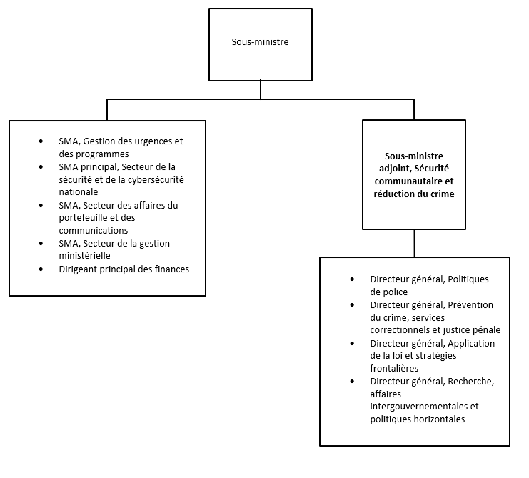 Organigramme. Version textuelle ci-dessous :