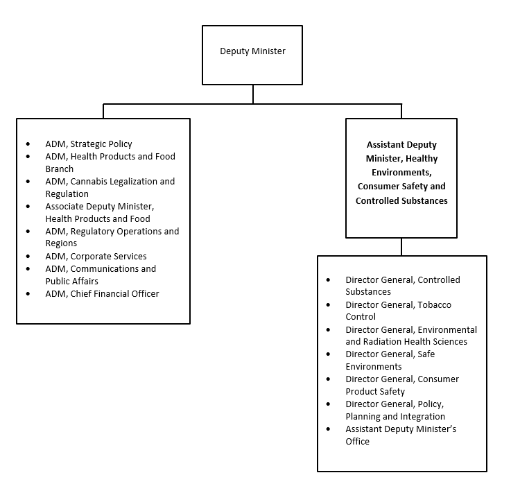 Organization Chart. Text version below: