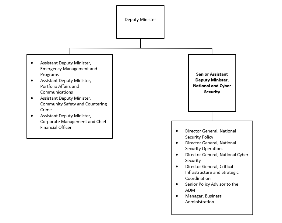 Organization Chart. Text version below: