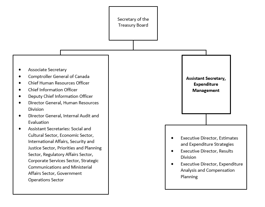 Organization Chart. Text version below: