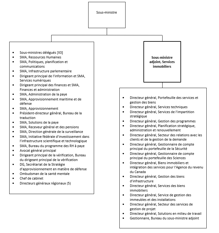Organigramme. Version textuelle ci-dessous :