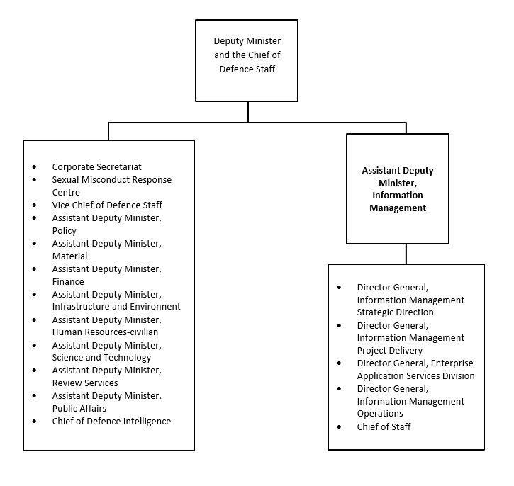 Organization Chart. Text version below: