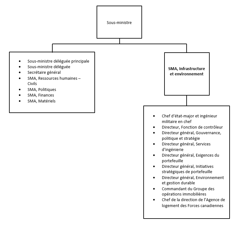 Organigramme. Version textuelle ci-dessous :