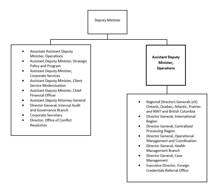 Organization Chart. Text version below: